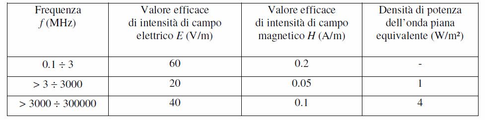 tabella 1 elettromagnetismo